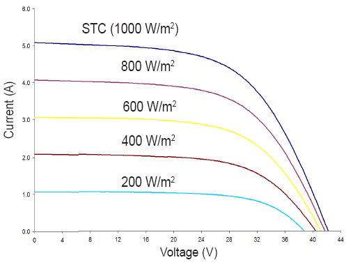 Power Curves